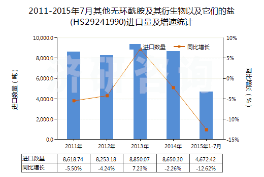 2011-2015年7月其他無環(huán)酰胺及其衍生物以及它們的鹽(HS29241990)進口量及增速統(tǒng)計